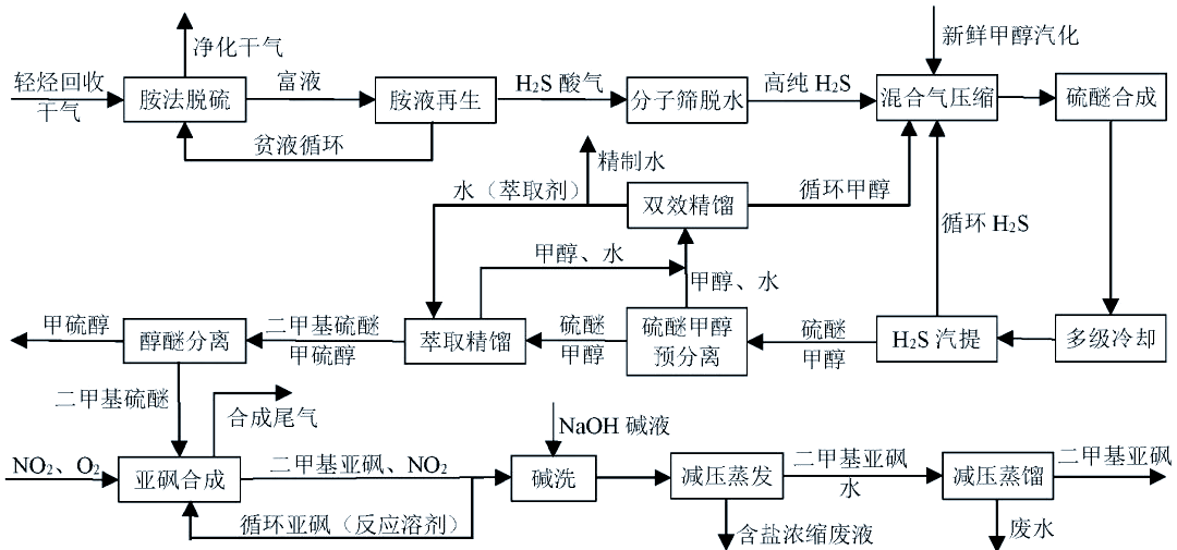 二甲基亚砜清洁生产新工艺:双氧水法优势解析