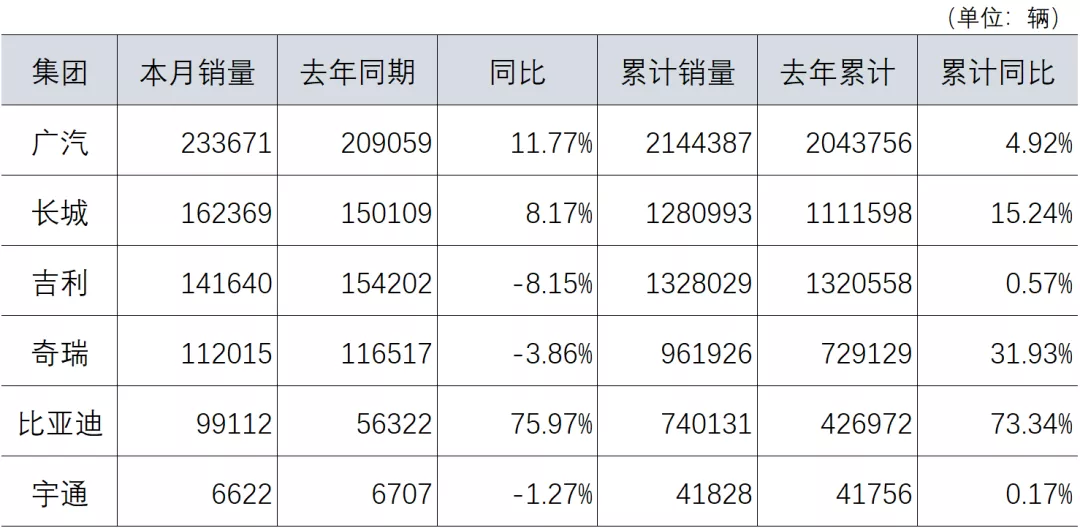 中汽协:12月广汽集团(02238)销量位列车企第一,比亚迪(01211)同比增76