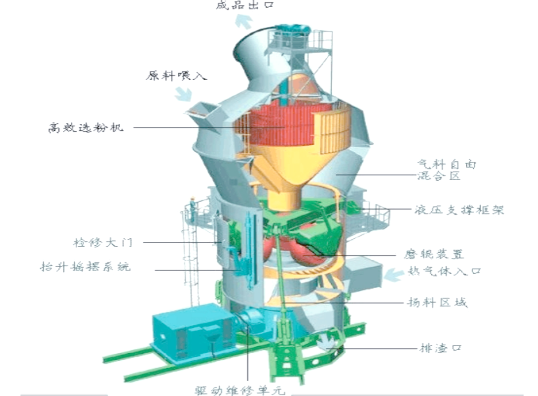 立磨的工作原理,类型及工艺流程详解