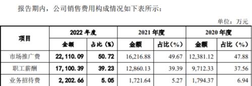 科瑞德高毛利另一面:銷售費用率48.03%,市場推廣費連年大增