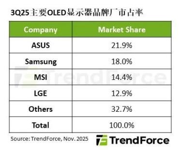 全球OLED显示器TOP5出炉：华硕击败三星首登第一