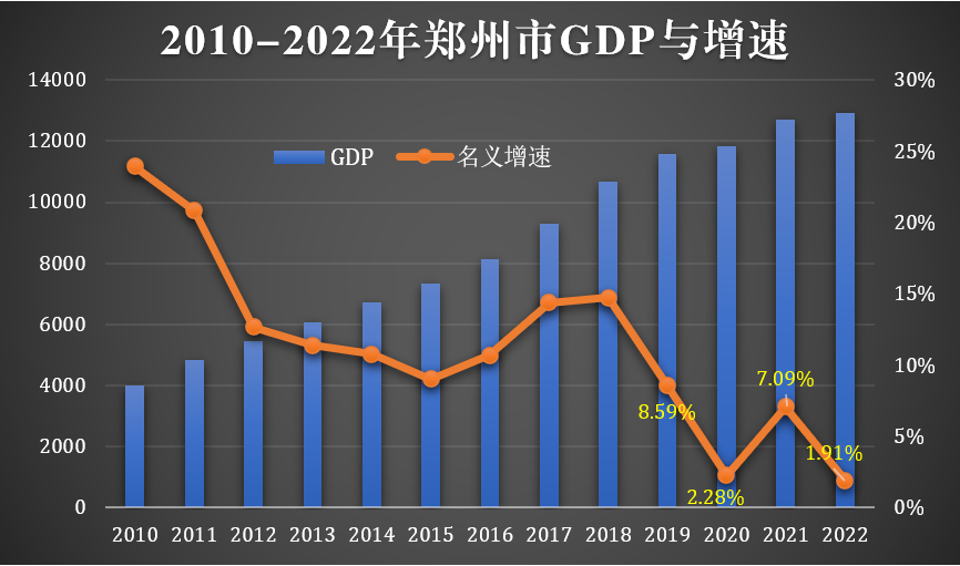 郑州2022年gdp增速仅1.91,与长沙渐行渐远