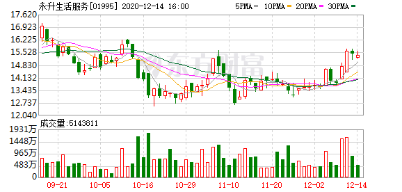 里昂:首予永升生活服务(1995.hk)"买入"评级目标价19.2港元