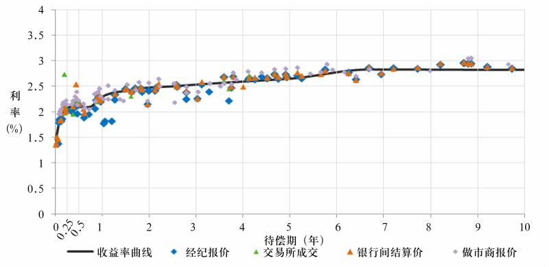 中国的利率体系与利率市场化改革