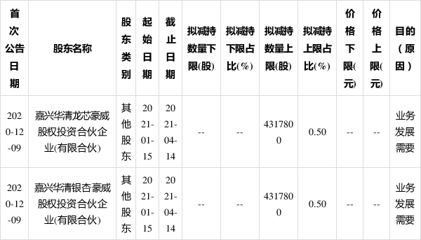 韦尔股份:股东拟减持不超过1.00%的股份