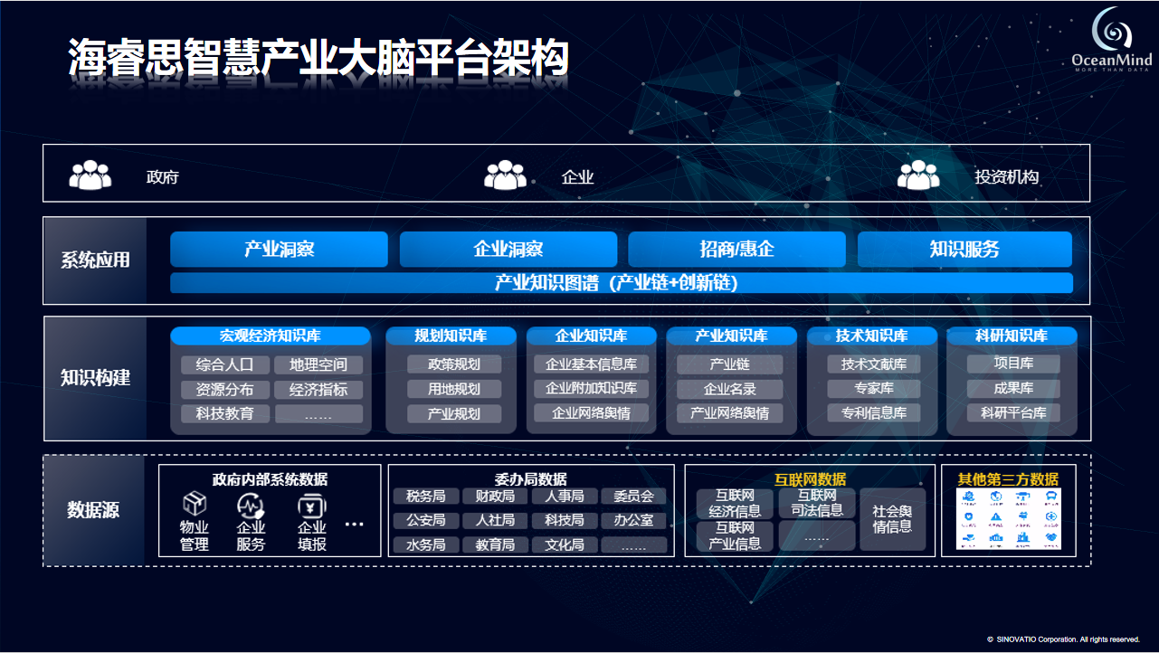 重磅发布|海睿思智慧产业大脑解决方案