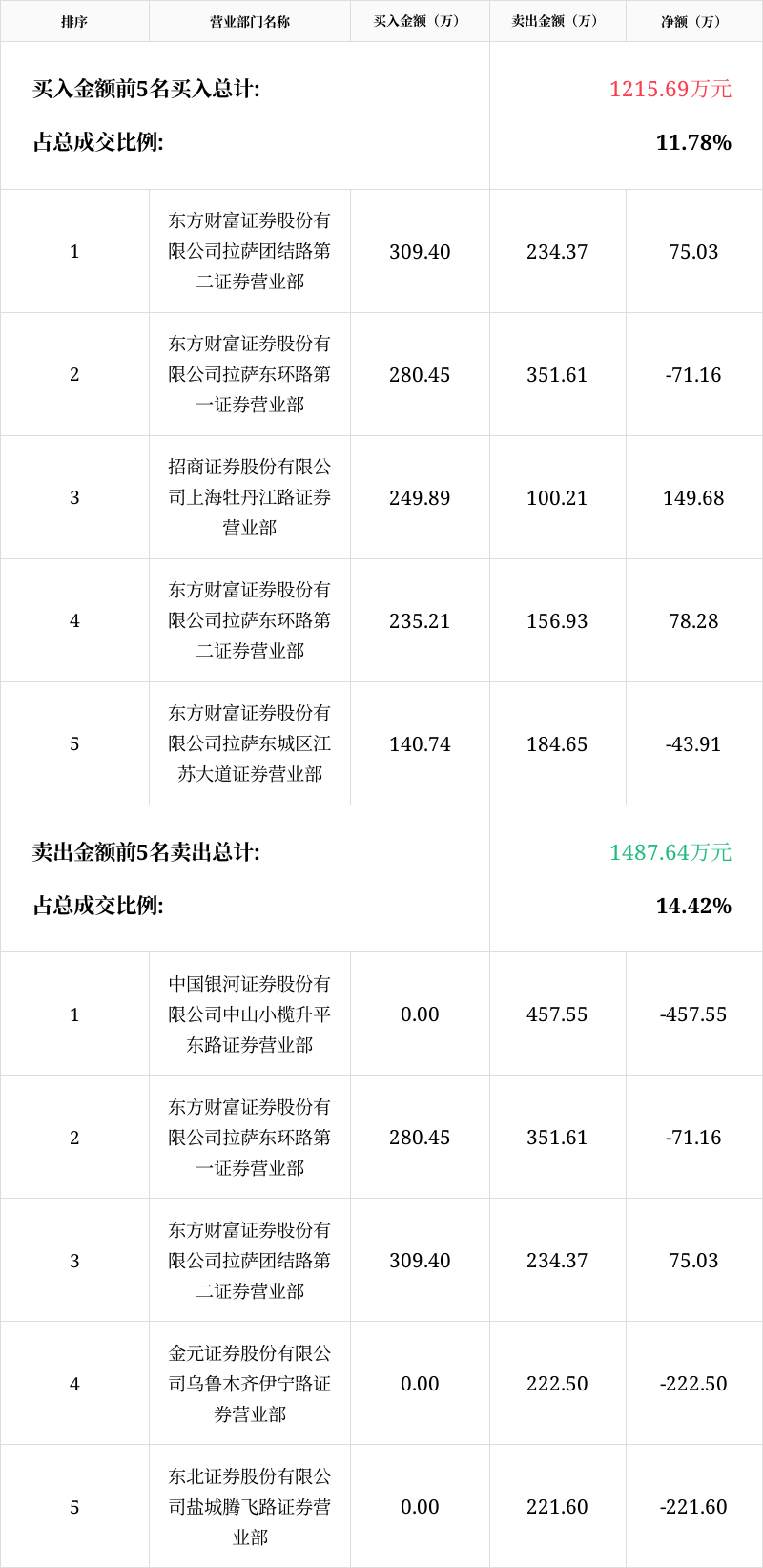 「龙虎榜」*st艾格1月28日成交明细