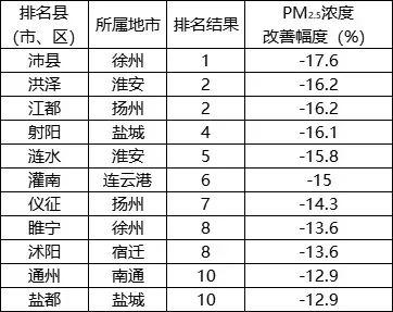 2021年江苏县(市,区)环境空气质量排名公布 丰县,扬中,东海优良天数