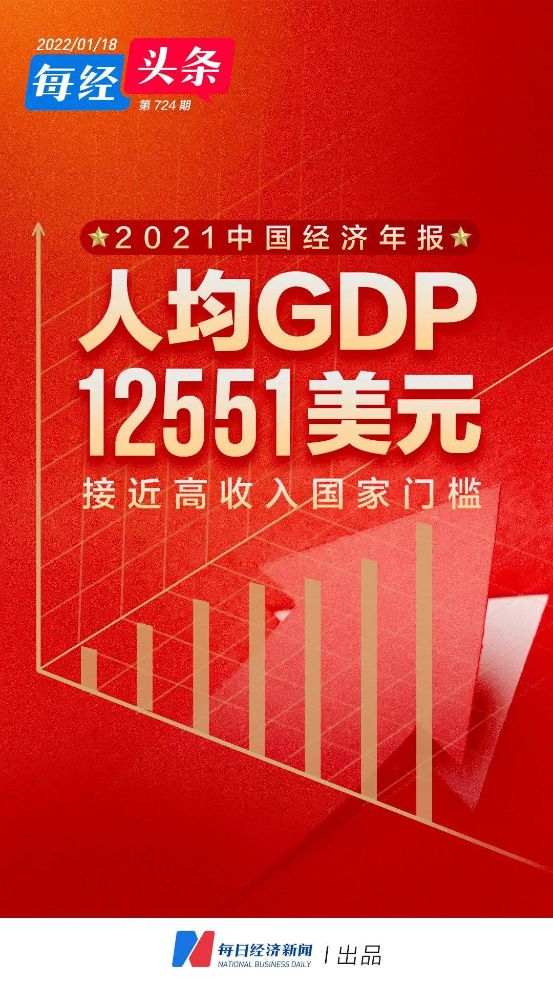 详解2021中国经济年报:8.1%增速创十年来新高,人均gdp1.