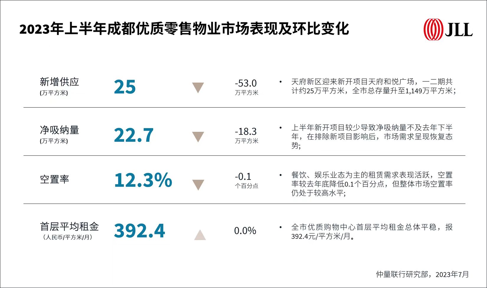 仲量联行成都图片