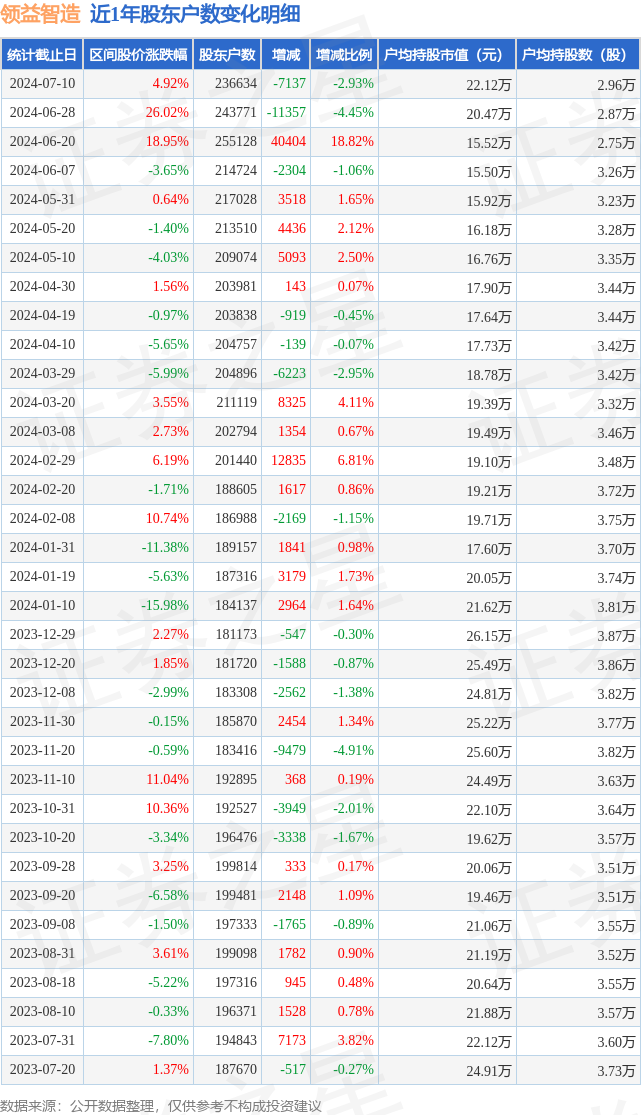 领益智造(002600)7月10日股东户数23.66万户,较上期减少2.93%