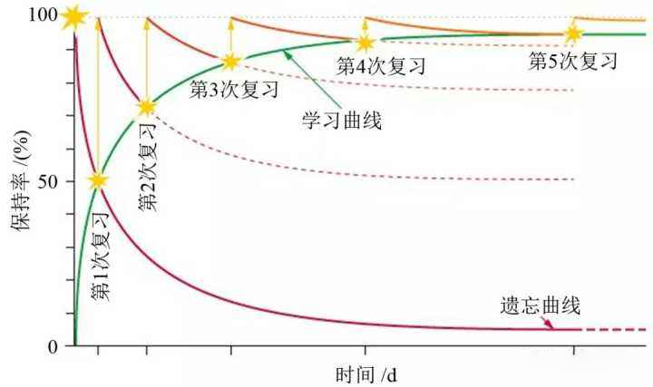 艾浩宾斯遗忘曲线图片