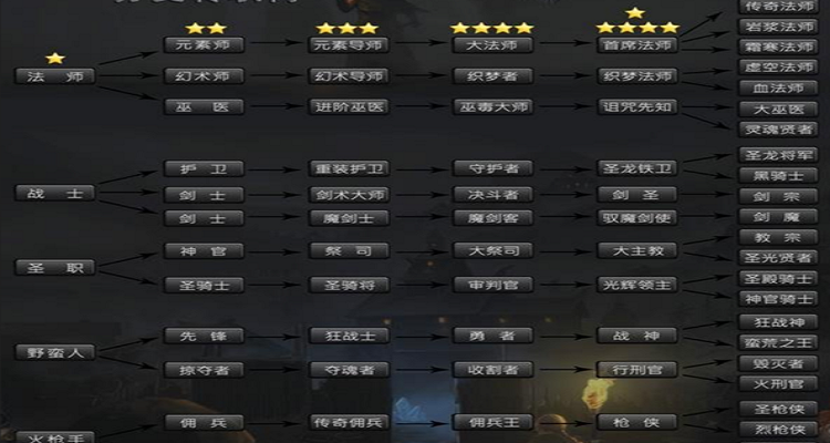 地下城堡2日阶转职顺序