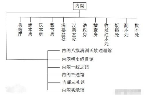 清代内阁不一般,秉承圣旨来上班