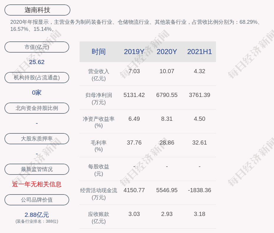 迦南科技:公司获得政府补助共计674.8万元