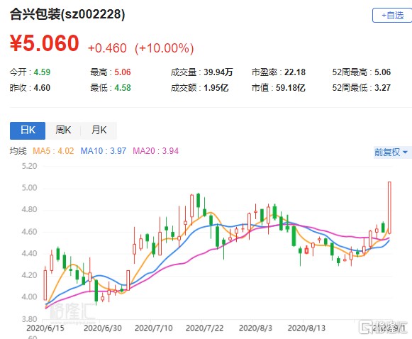 a股异动|合兴包装(002228.sz)涨停创逾1年新高 绩后获券商看好