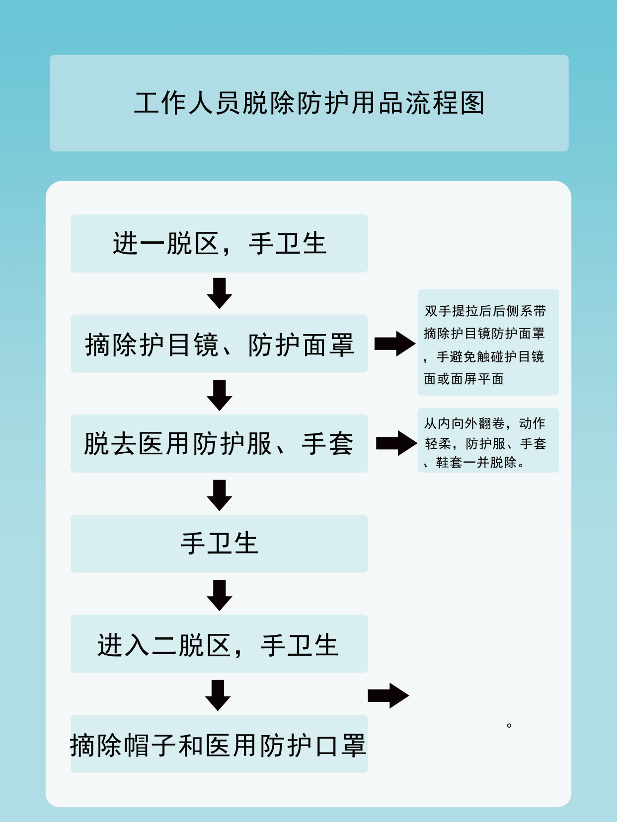 防疫工作人员穿戴,脱除防护用品流程