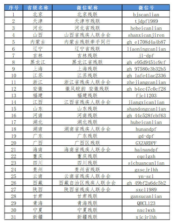 《全国省级残联微信公众号名单》