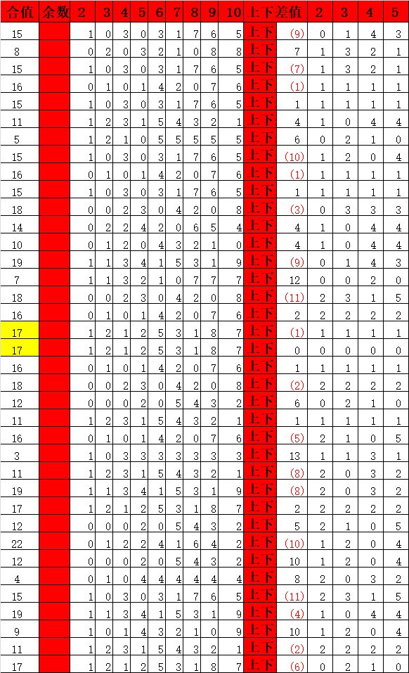 老郭排列三 2022073期 012路及和值分析