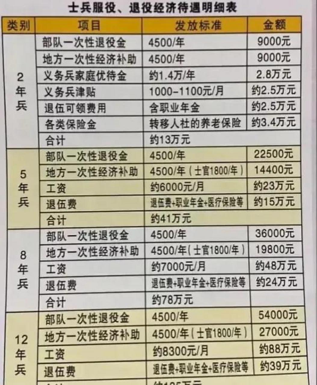 这样的工资谁不喜欢呢? 当兵这薪资真的很爽,但是谁又能坚持到底?