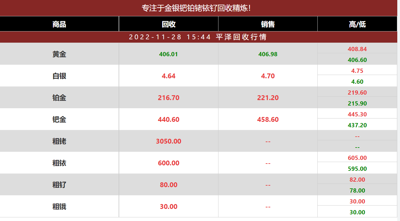 今日铑回收价格多少钱一克？铑回收公司2022年11月28日最新价格