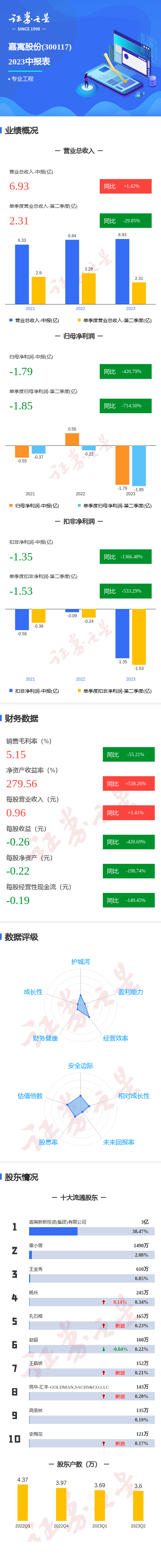 圖解嘉寓股份中報:第二季度單季淨利潤同比減714.50%