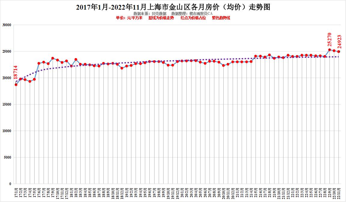 上海市2022年11月各區房價排行看看6年房價走勢知買賣