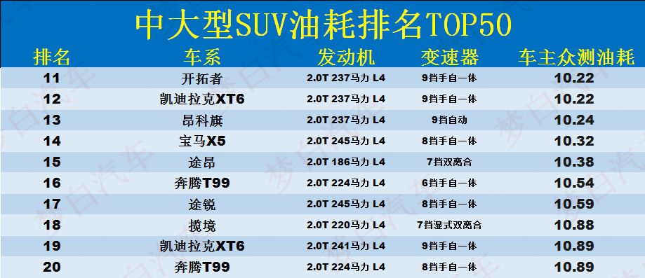 中大型suv油耗排名top50:宝马x5,途昂前10,xt6,奔驰gle上榜!