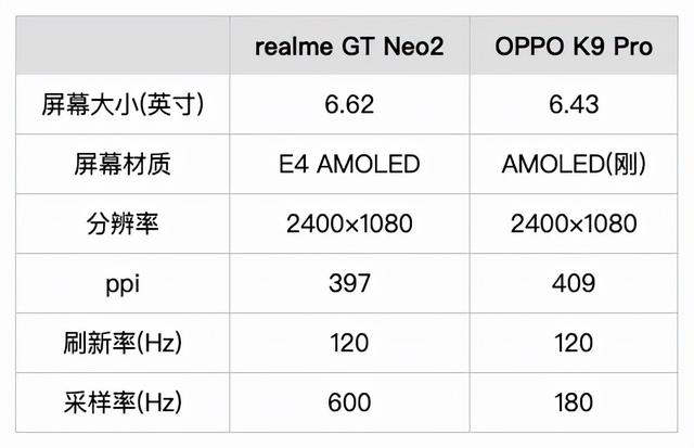 真我gt neo2 和 oppo k9 pro 买哪个好?