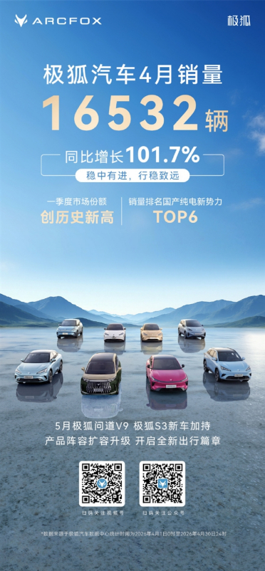 直接翻番！极狐4月销量16532辆