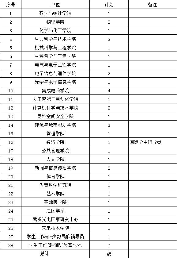 华中科技大学招45名辅导员,14名职员