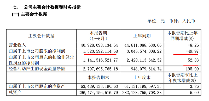 金隅集团中期业绩大减:净利润15.2亿元同比减少50%