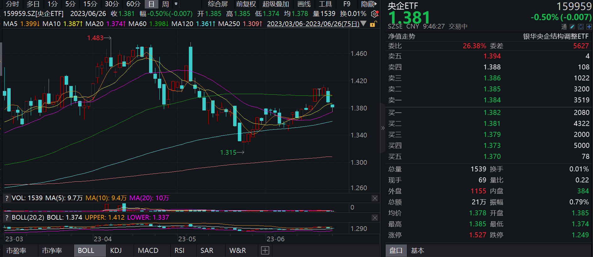 美亚柏科领跌超7%,央企etf(159959)震荡回调现跌05%