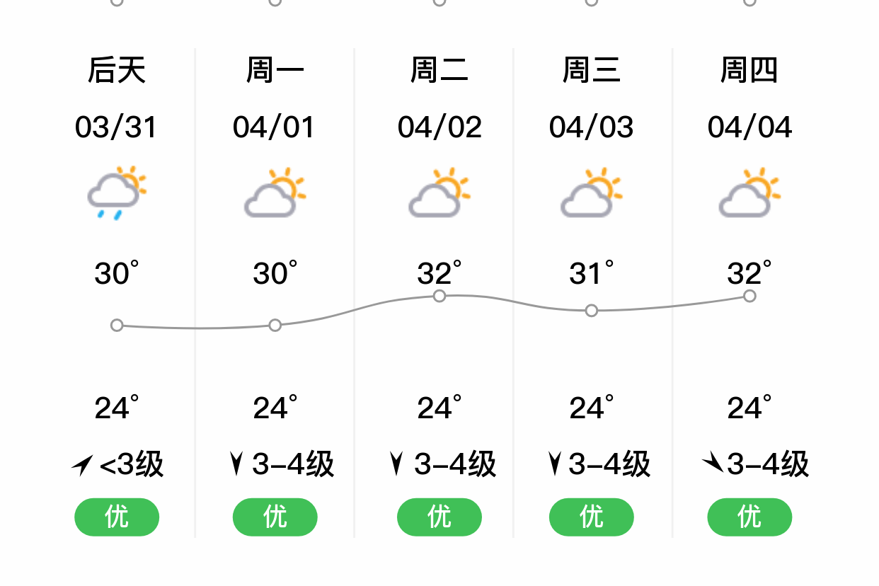「茂名高州」明日(3/30),阵雨,22~29℃,无持续风向 3级,空气质量优
