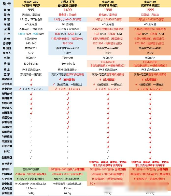 小天才z9少年版和z8,z7s,z6s,q1r,q2a,d3区别对比,2023年小天才电话