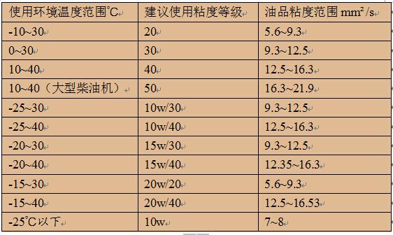 润滑油级别对照表图片