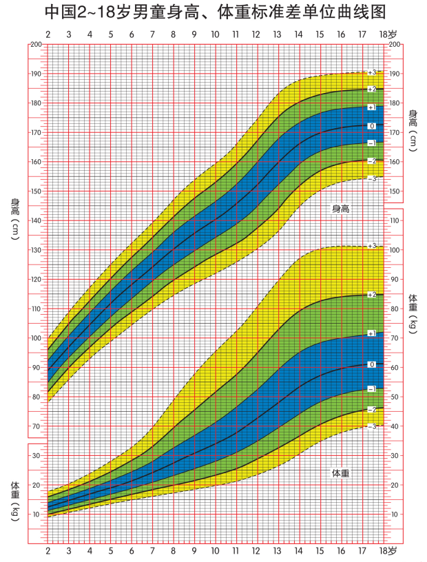 生长曲线图——及早发现生长发育异常,获取异常警讯的好帮手!