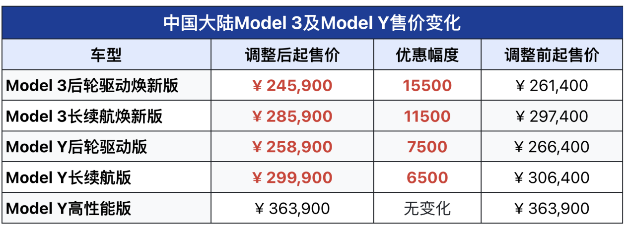 特斯拉中国调价:model 3/y起售价下调至2459万元/2589万元