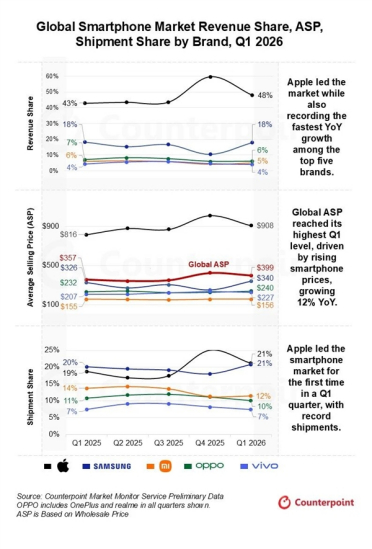 增速最快！苹果一季度营收飙升22%：iPhone 17、17 Pro Max功不可没
