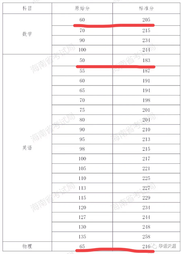 海南高考移民真相曝光,全省52.66%的考生英語低於50分