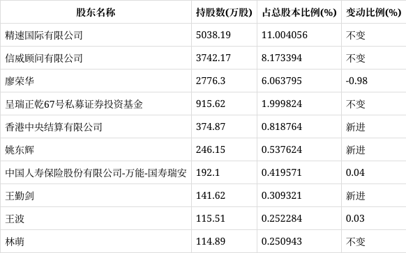 移为通信:2023年上半年净利润6198.42万元 同比下降27.11%