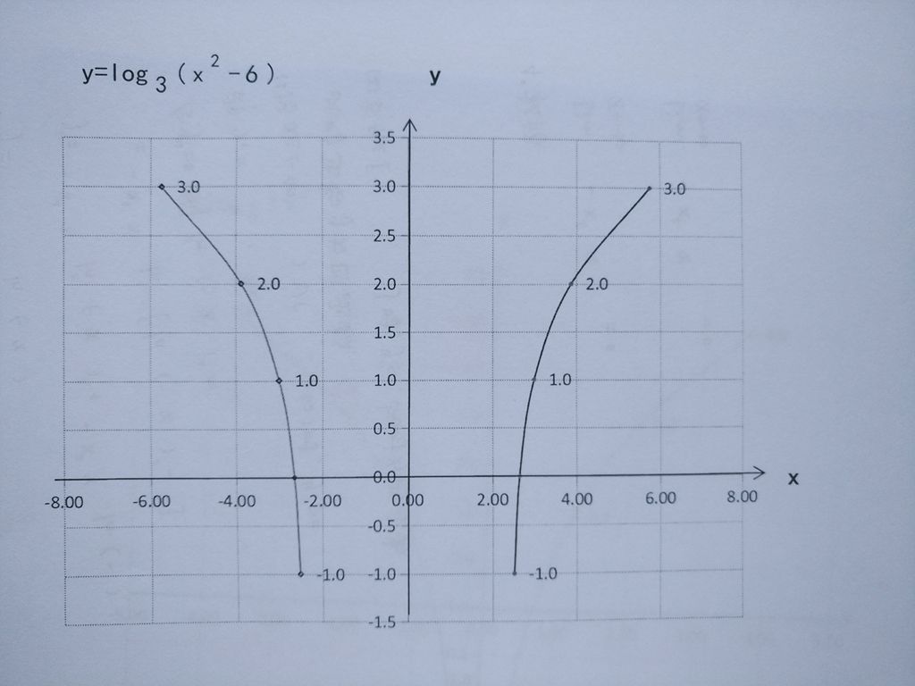 对数复合函数y=log3(x^2-a)的图像对比