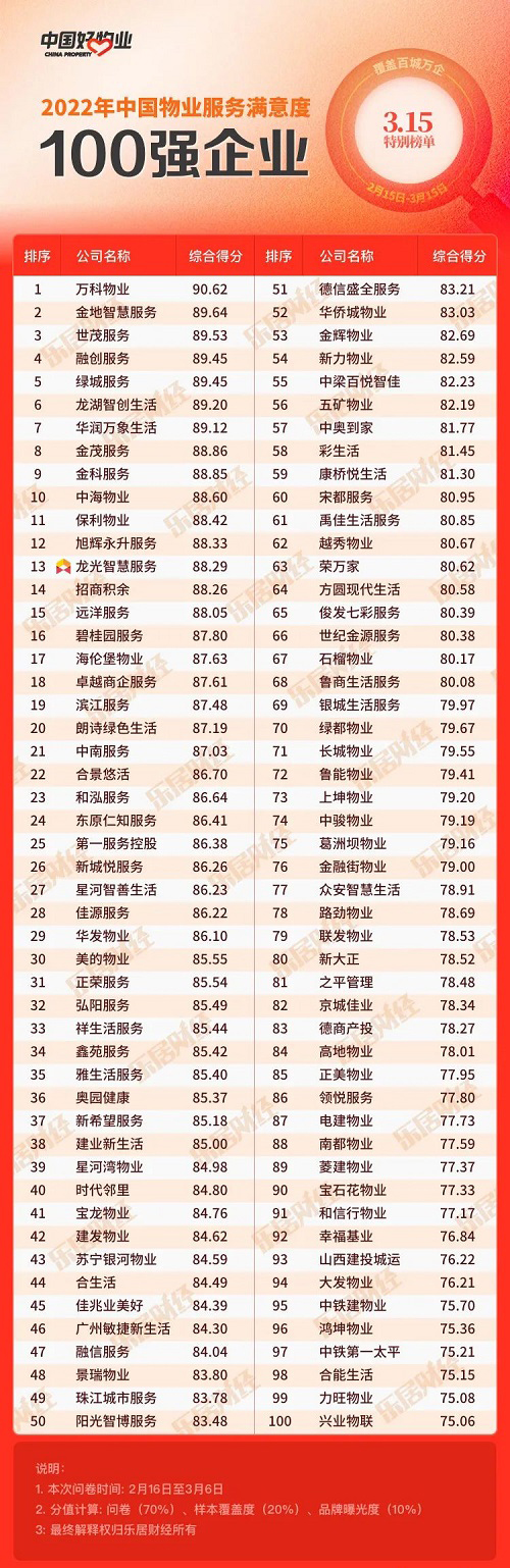 2022年中國物業服務滿意度百強企業發佈,龍光服務位列榜單13位