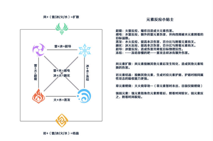 原神:元素反应倍率表,不同属性之间的火花碰撞究竟有多强烈?