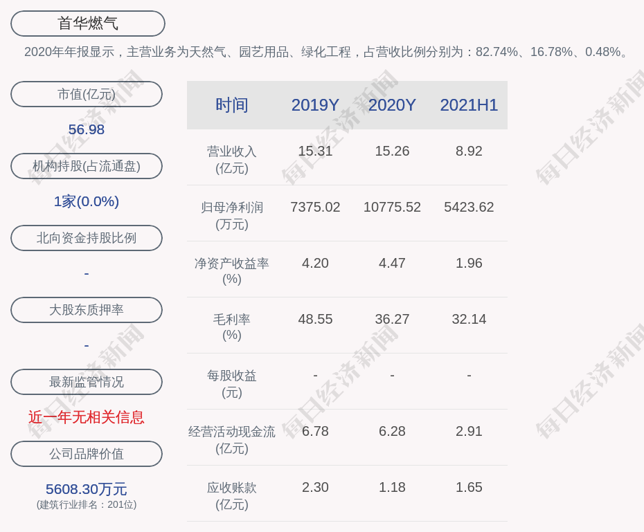 首華燃氣:2021年半年度淨利潤約5424萬元,同比下降23.82%