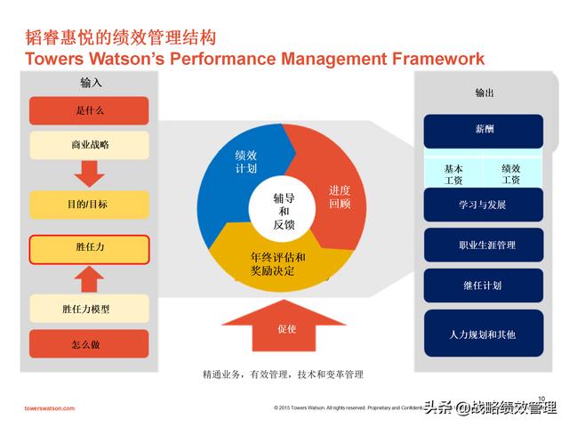 韬睿惠悦-正大集团胜任力模型构建实践