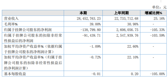 荣德铵家2019年亏损13.88万由盈转亏 工资支出增加