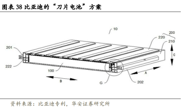 刀片电池主要是基于磷酸铁锂体系,可以将体积利用率提高 50%以上,制造