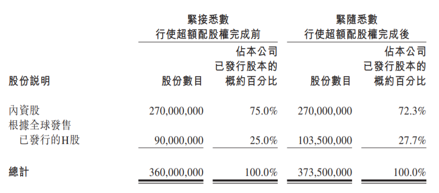 金融街物业:超额配发1350万股将于7月29日上市 每股736港元