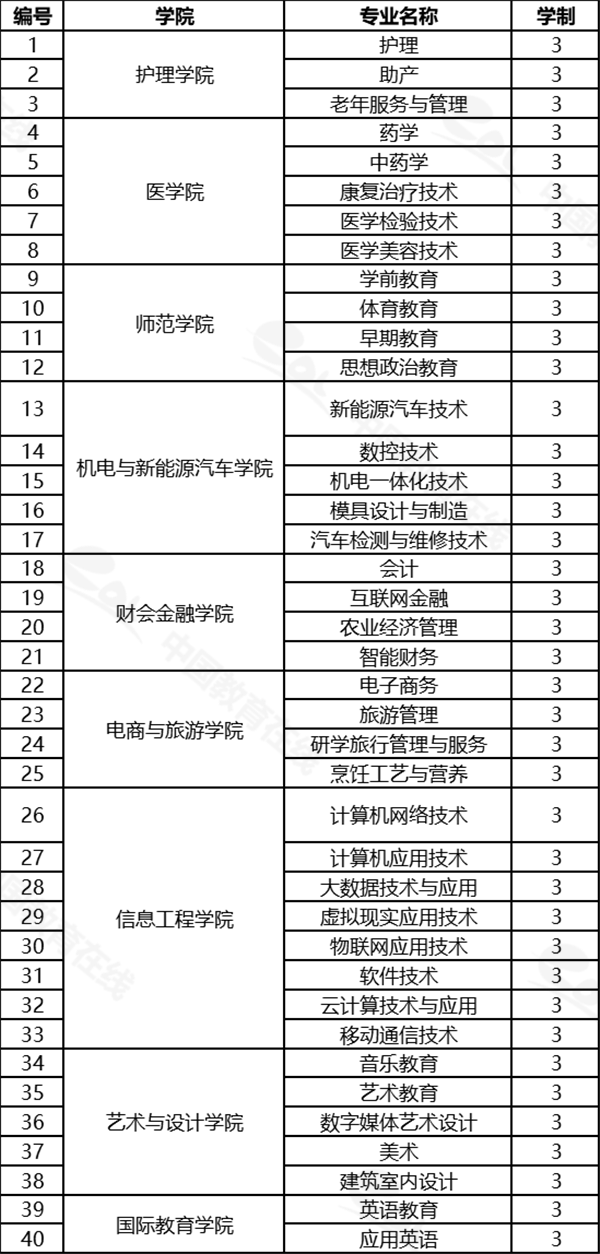 宜春職業技術學院2021年單獨招生專業及計劃